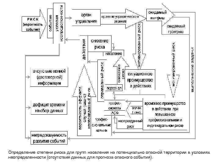 Блок схема анализа техногенного риска