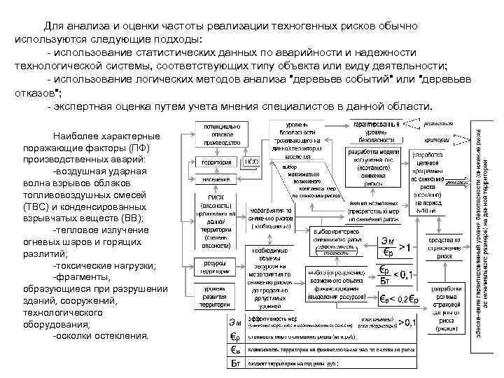 Блок схема анализа техногенного риска