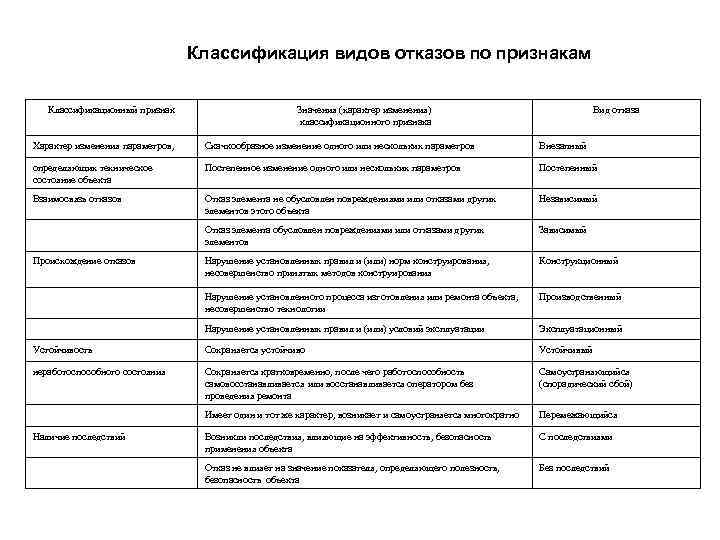        Классификация видов отказов по признакам Классификационный признак