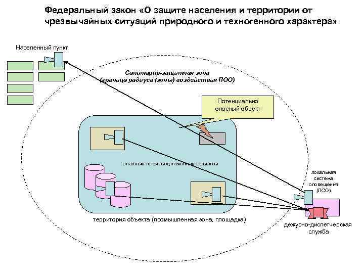   Федеральный закон «О защите населения и территории от   чрезвычайных ситуаций