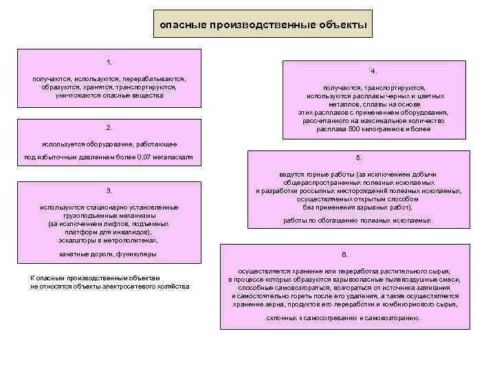     опасные производственные объекты      1. 