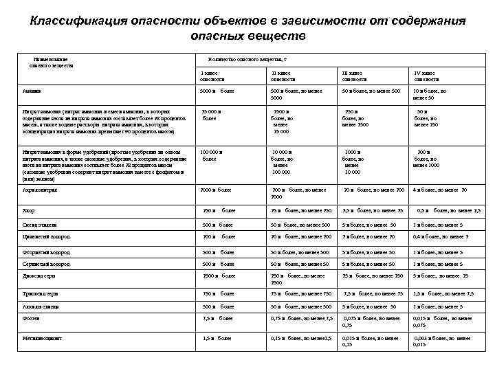  Классификация опасности объектов в зависимости от содержания     опасных веществ