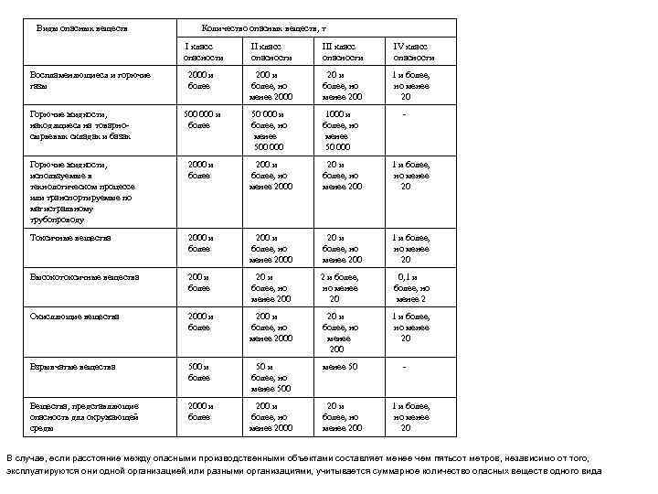  Виды опасных веществ    Количество опасных веществ, т   