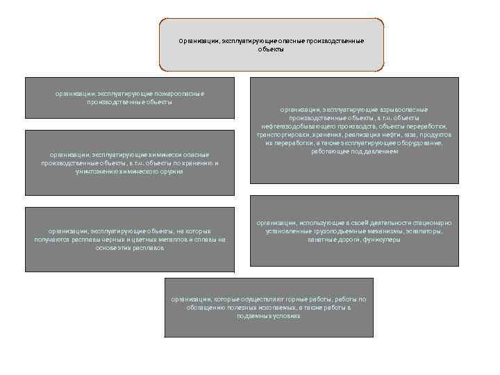     Организации, эксплуатирующие опасные производственные      объекты