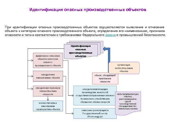    Идентификация опасных производственных объектов  При идентификации опасных производственных объектов осуществляются
