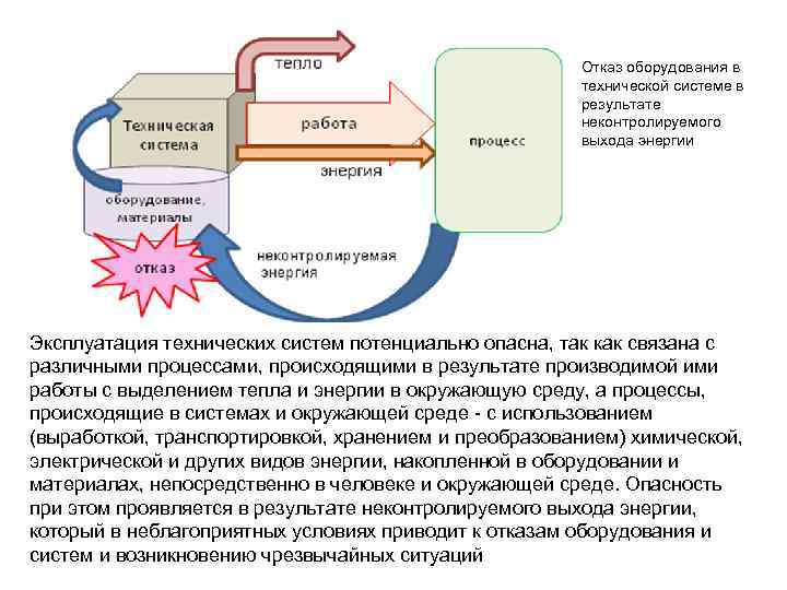      Отказ оборудования в     технической системе