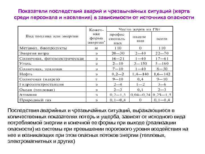   Показатели последствий аварий и чрезвычайных ситуаций (жертв  среди персонала и населения)