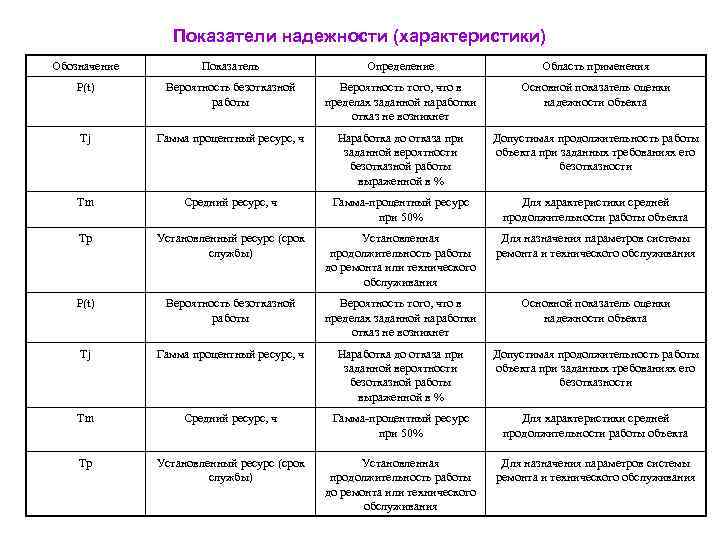     Показатели надежности (характеристики) Обозначение   Показатель   
