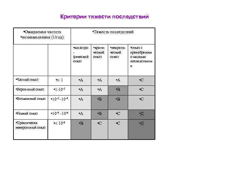     Критерии тяжести последствий • Ожидаемая частота   