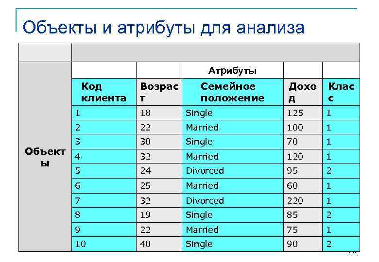 Объекты и атрибуты для анализа    Атрибуты   Код  Возрас
