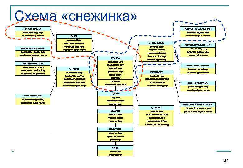 Схема «снежинка»     42 