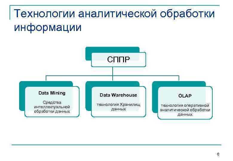 Технологии аналитической обработки информации      СППР  Data Mining 