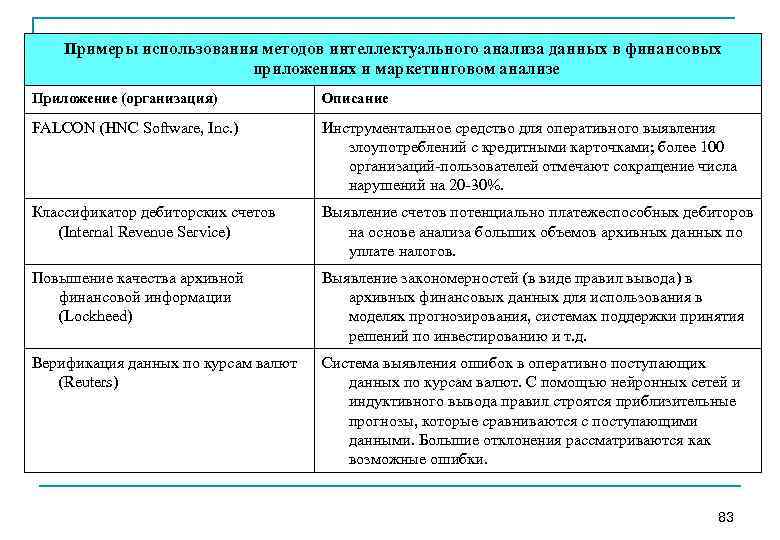   Примеры использования методов интеллектуального анализа данных в финансовых    