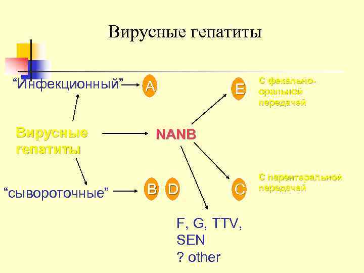   Вирусные гепатиты       С фекально- “Инфекционный”