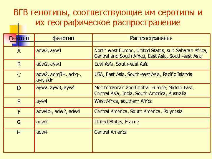  ВГВ генотипы, соответствующие им серотипы и  их географическое распространение Генотип  фенотип