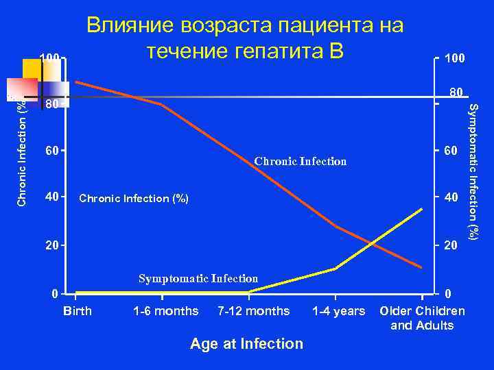        Влияние возраста пациента на   