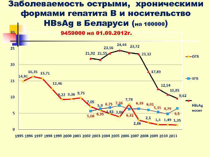 Заболеваемость острыми, хроническими  формами гепатита В и носительство  HBs. Ag в Беларуси