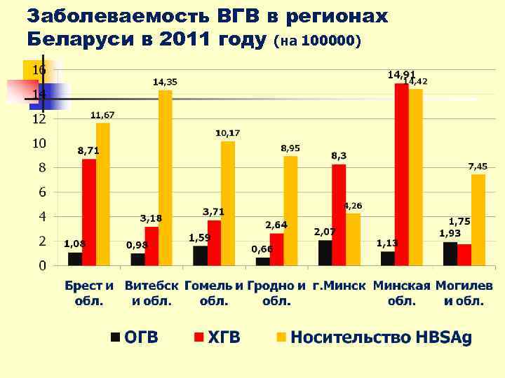 Заболеваемость ВГВ в регионах Беларуси в 2011 году (на 100000) 