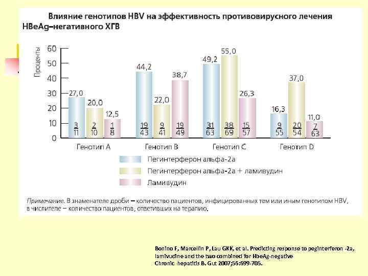 Bonino F, Marcellin P, Lau GKK, et al. Predicting response to peginterferon -2 a,