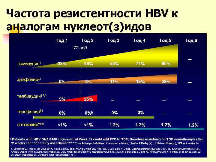 Частота резистентности HBV к аналогам нуклеот(з)идов 