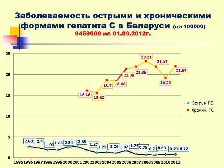  Заболеваемость острыми и хроническими  формами гепатита С в Беларуси (на 100000) 