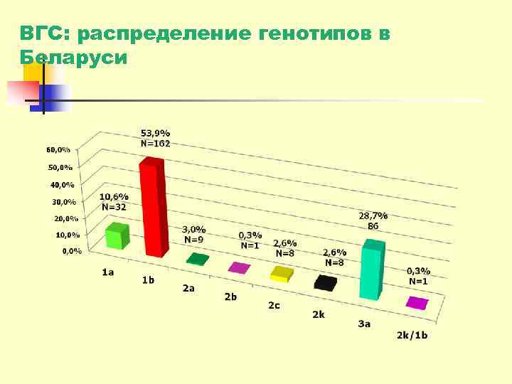 ВГС: распределение генотипов в Беларуси 