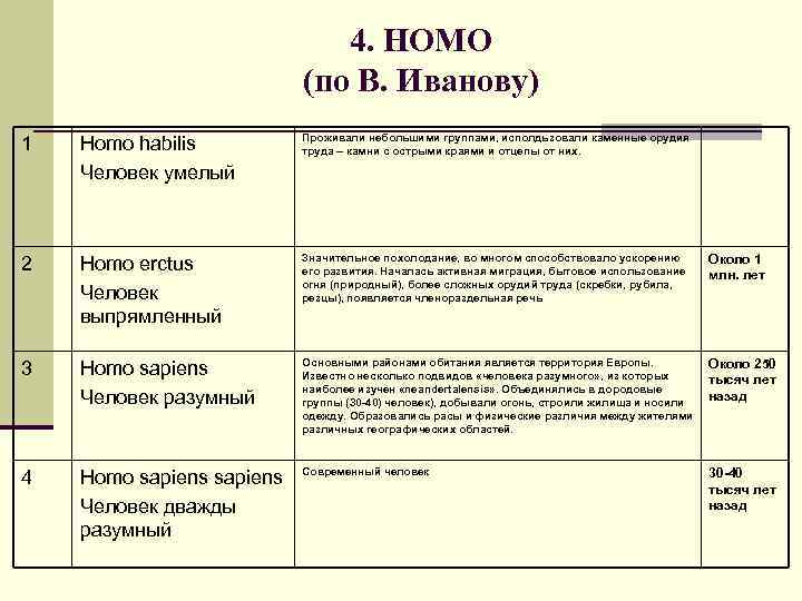      4. HOMO      (по В.