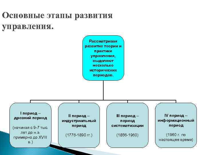 Развитие практики. Этапы развития теории управления. Этапы развития теории и практики управления. Этапы формирования теории управления. Основные этапы развития теории менеджмента.