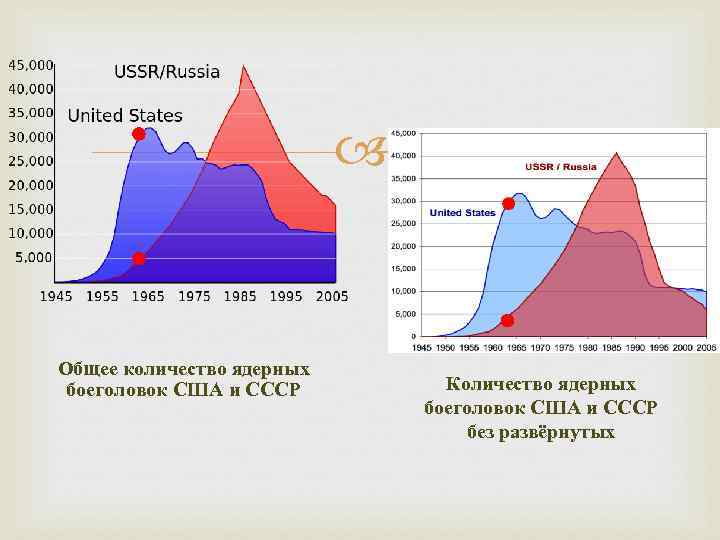       Общее количество ядерных боеголовок США и СССР 