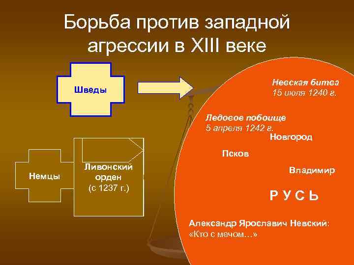 Борьба руси против. Борьба Руси против Западной агрессии. Борьба с внешней агрессией в XIII В.. Борьба русских земель с внешней агрессией..