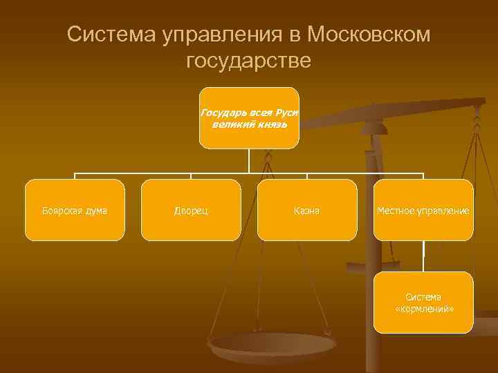 Система управления в Московском государстве Система управления в Московском государстве