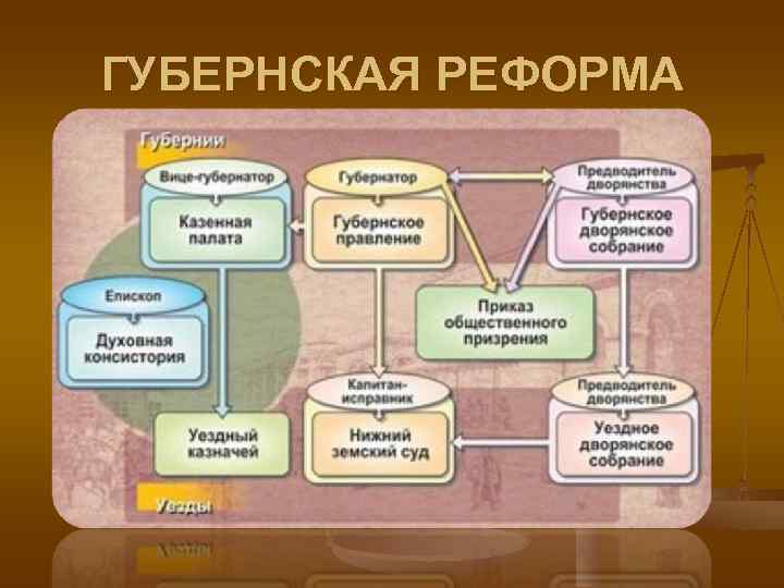 ГУБЕРНСКАЯ РЕФОРМА ГУБЕРНСКАЯ РЕФОРМА
