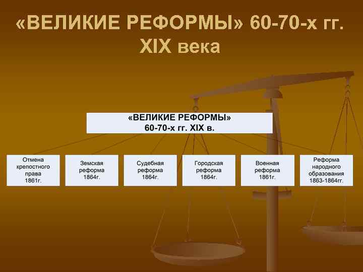 «ВЕЛИКИЕ РЕФОРМЫ» 60 -70 -х гг. XIX века «ВЕЛИКИЕ РЕФОРМЫ» 60 -70 -х гг. XIX века