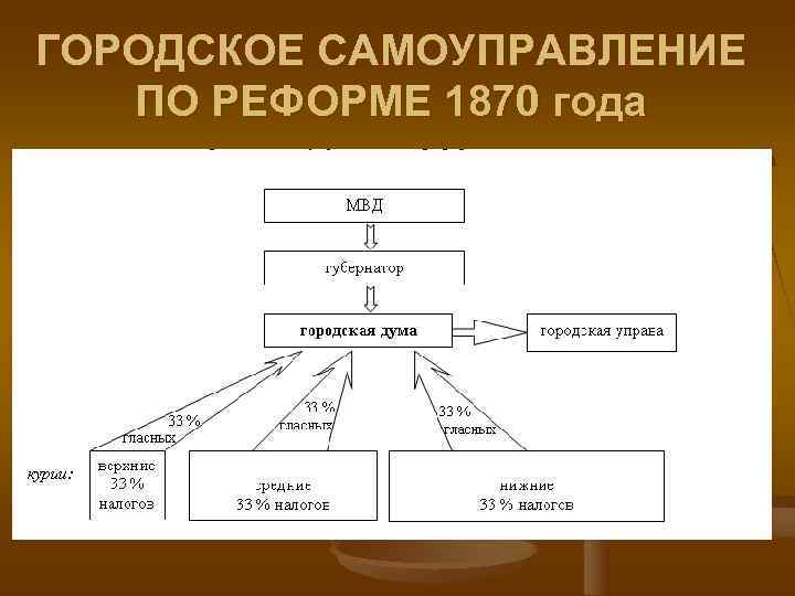 ГОРОДСКОЕ САМОУПРАВЛЕНИЕ ПО РЕФОРМЕ 1870 года ГОРОДСКОЕ САМОУПРАВЛЕНИЕ ПО РЕФОРМЕ 1870 года