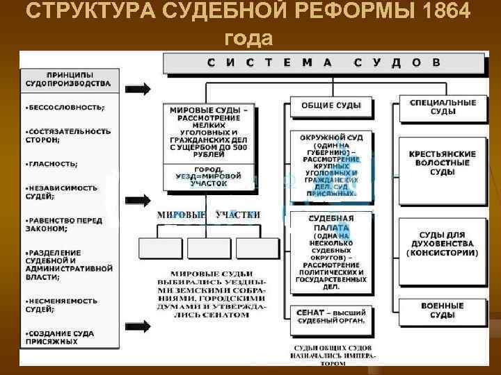 СТРУКТУРА СУДЕБНОЙ РЕФОРМЫ 1864 года СТРУКТУРА СУДЕБНОЙ РЕФОРМЫ 1864 года