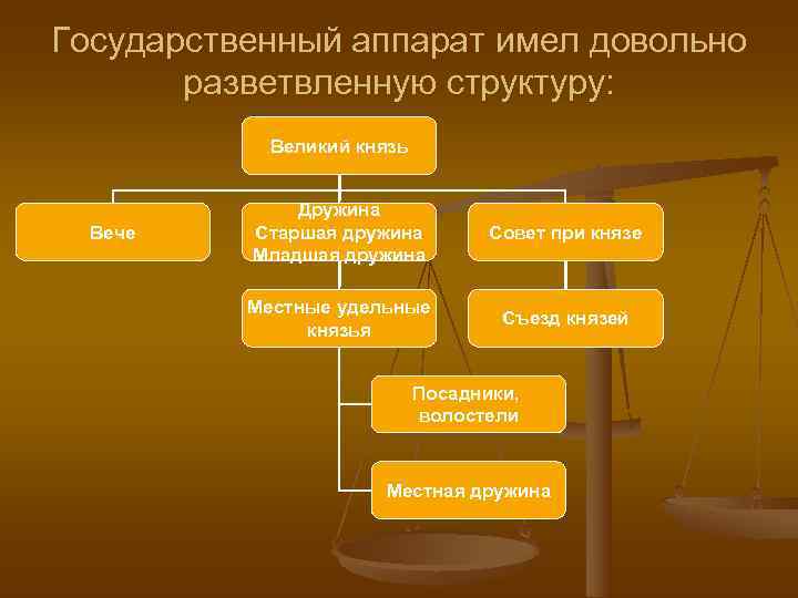 Государственный аппарат имел довольно разветвленную структуру: Великий князь Дружина Государственный аппарат имел довольно разветвленную структуру: Великий князь Дружина