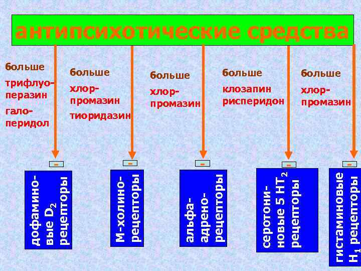  антипсихотические средства больше  больше трифлуо-    хлор-  клозапин 