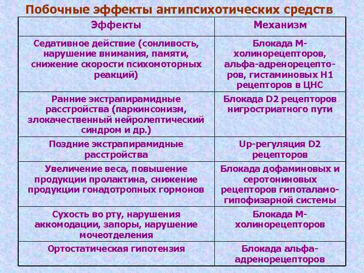 Побочные эффекты антипсихотических средств  Эффекты    Механизм Седативное действие (сонливость, 