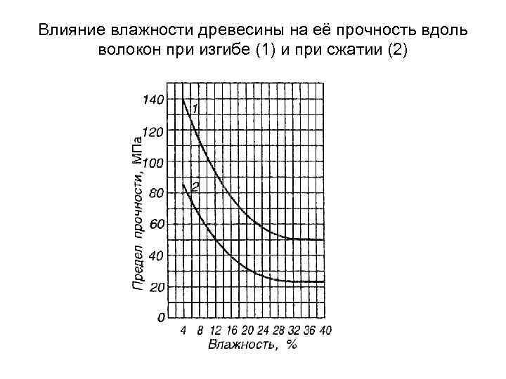 Диаграмма равновесной влажности древесины