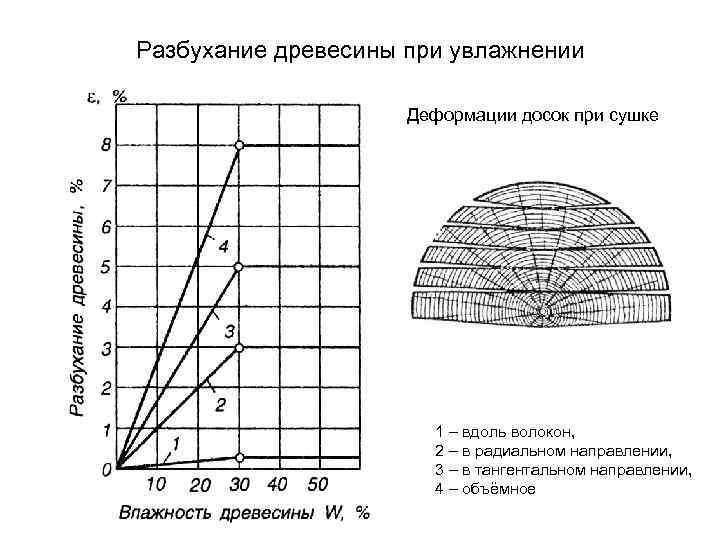 Диаграмма равновесной влажности