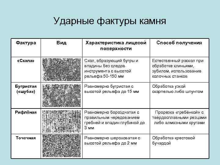  Ударные фактуры камня Фактура Вид  Характеристика лицевой  Способ получения 