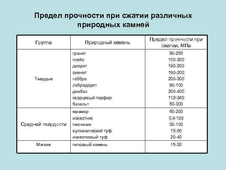  Предел прочности при сжатии различных    природных камней   