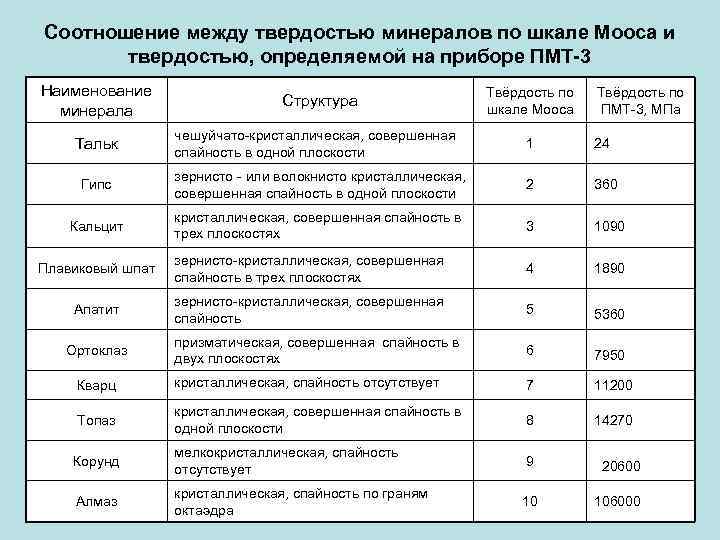 Соотношение между твердостью минералов по шкале Мооса и  твердостью, определяемой на приборе ПМТ-3