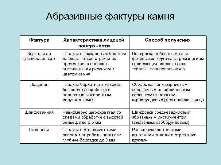    Абразивные фактуры камня  Фактура  Характеристика лицевой   