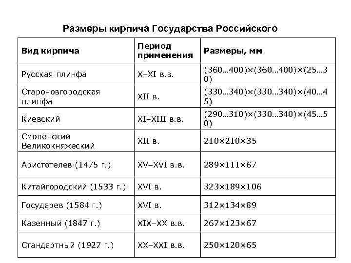   Размеры кирпича Государства Российского      Период Вид кирпича