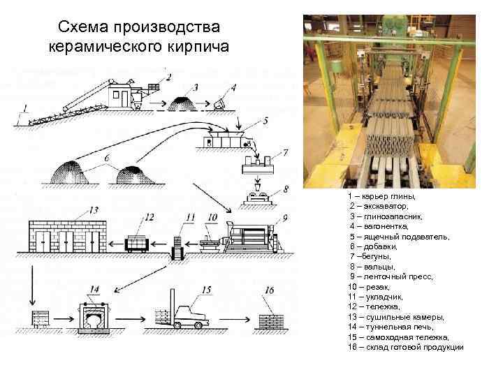 Технологическая схема кирпича методом полусухого прессования