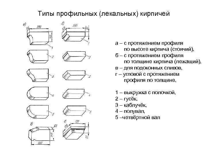 Типы профильных (лекальных) кирпичей     а – с протяжением профиля 
