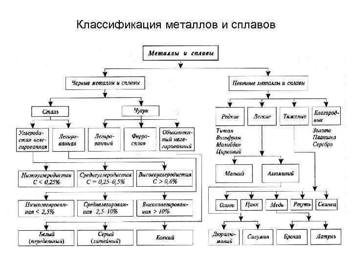 Классификация металлов и сплавов 