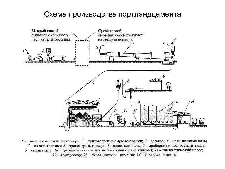 Схема производства портландцемента 