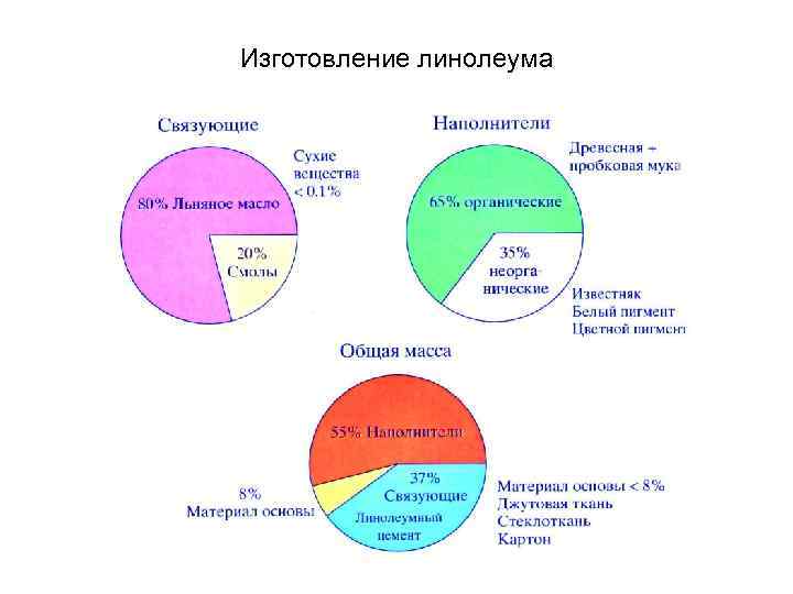 Изготовление линолеума Изготовление линолеума